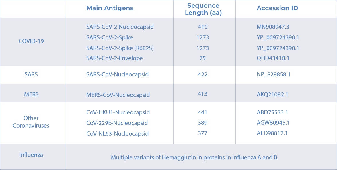 COV2 | FR | AICONE BIOCHIP – test COVID-19 de sérologie multi-antigène