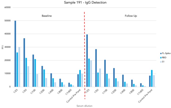 Optimisation Linearity Assays Red